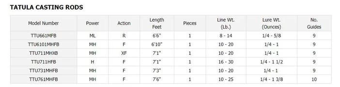 Daiwa Tatula Series Casting Rods 7 Daiwa Tatula Series Casting Rods - Image 5