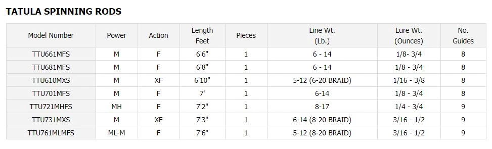 Daiwa Tatula Series Spinning Rods 7 Daiwa Tatula Series Spinning Rods - Image 5